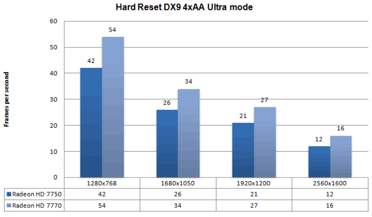 Производительность AMD Radeon HD 7750 и HD 7770